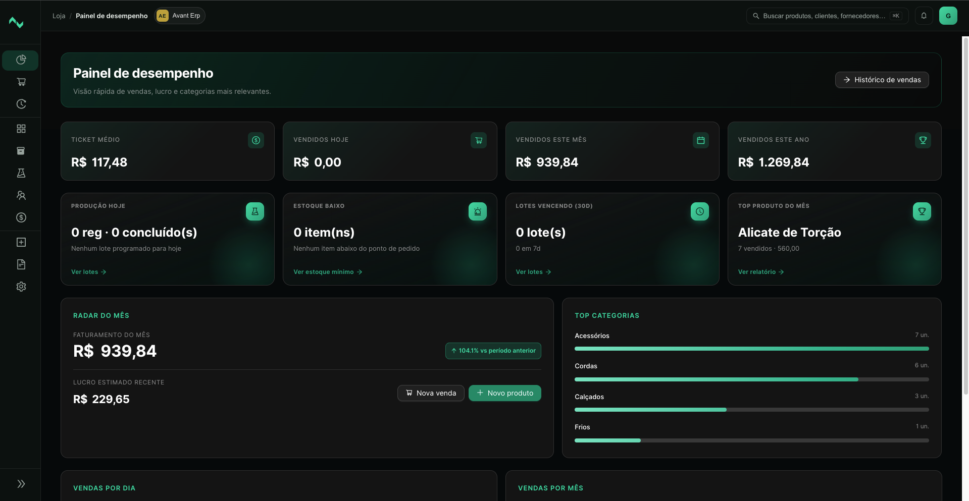 Painel de desempenho do Avant ERP